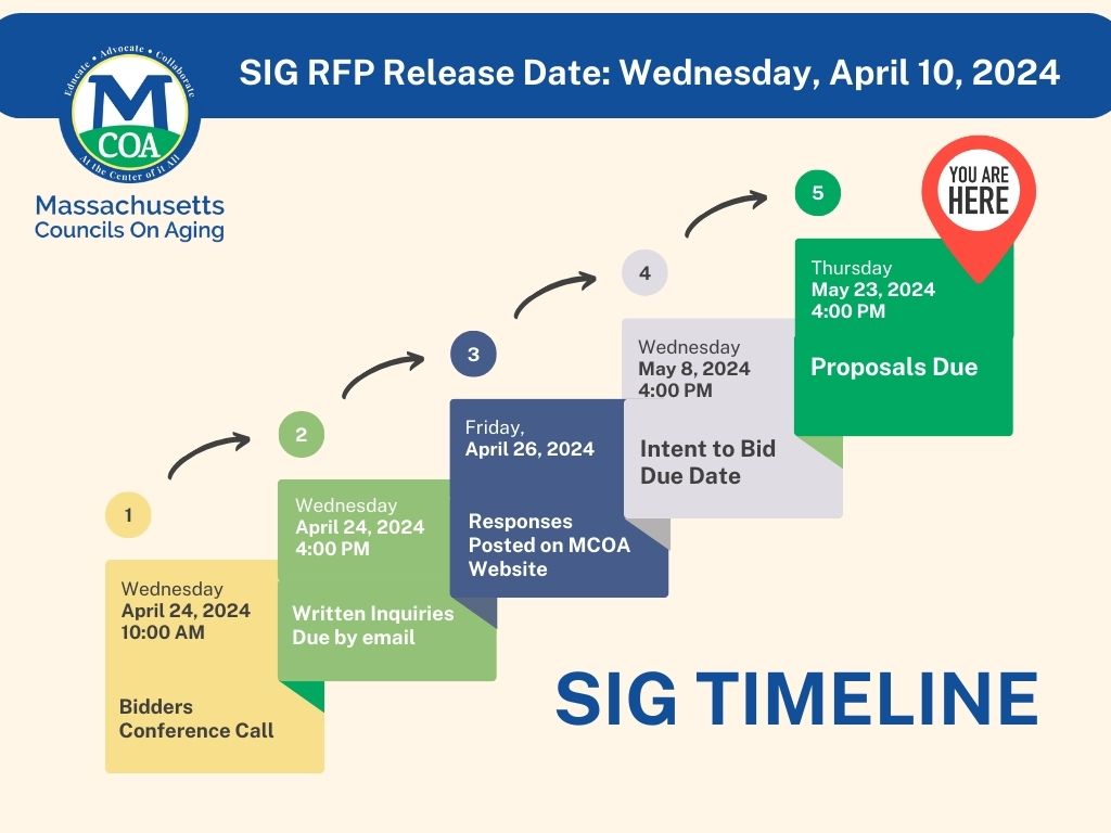 Colorful Graphic with squares denoting due dates for SIG process